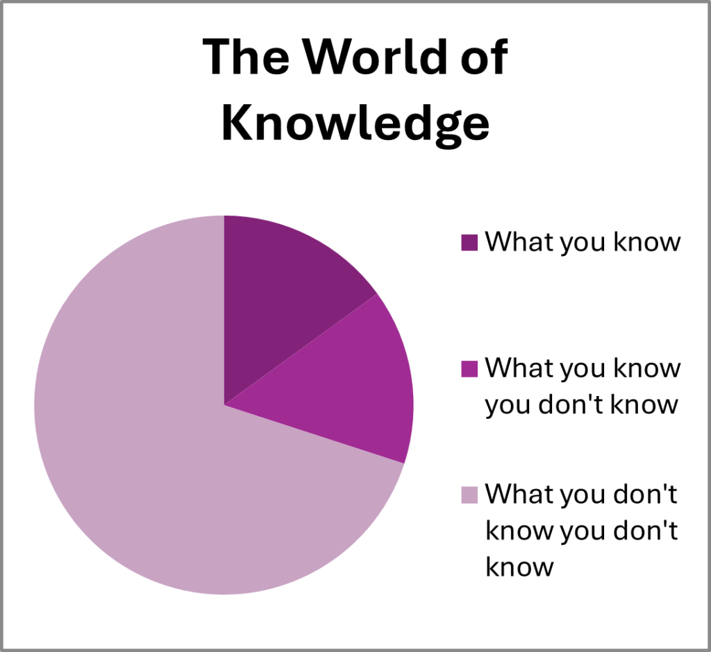 A pie chart titled 'The World of Knowledge' divided into three sections labeled 'What you know,' 'What you know you don't know,' and 'What you don't know you don't know,' with varying shades of purple.