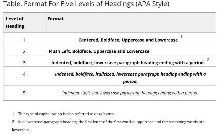 Table showing the formatting for five levels of headings in APA style, including their corresponding formats and descriptions.