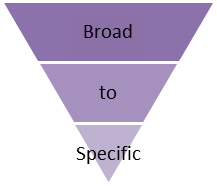 Diagram illustrating the concept of narrowing ideas from broad to specific, represented by an inverted triangle.